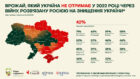 Продовольча карта України 2022 року